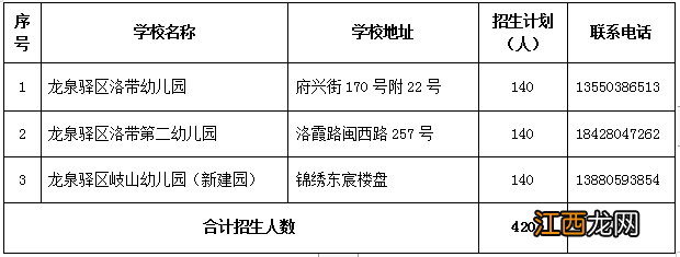 2022成都龙泉驿公办幼儿园划片范围是什么 2022成都龙泉驿公办幼儿园划片范围