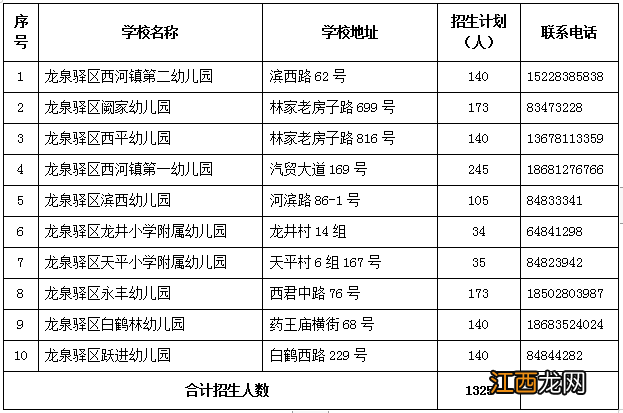 2022成都龙泉驿公办幼儿园划片范围是什么 2022成都龙泉驿公办幼儿园划片范围