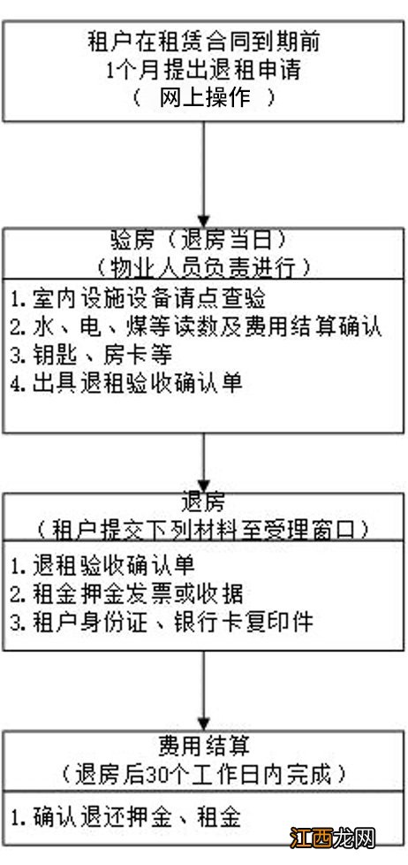 上海临港公租房续租流程+退租流程