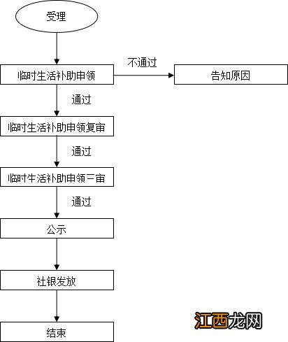 呼和浩特临时生活补助申领指南