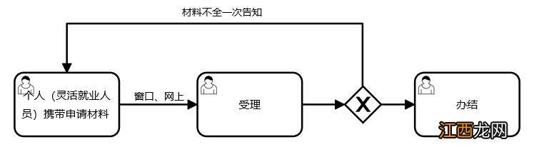 在连云港办理职工医保参保登记需要什么材料?