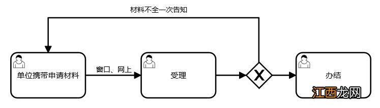 在连云港办理职工医保参保登记需要什么材料?