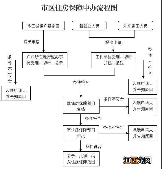 连云港市保障房 连云港保障性住房申请指南