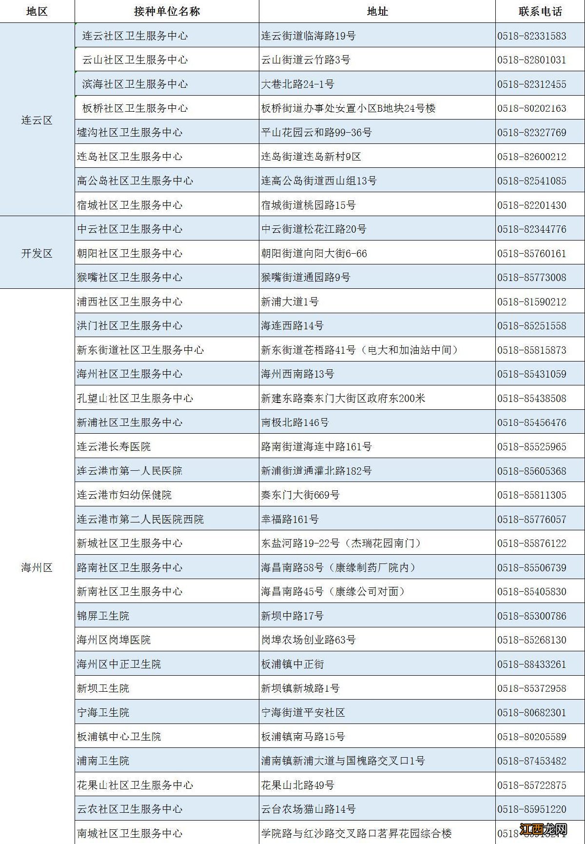 连云港疫苗接种最新地点2021 连云港市区疫苗接种地点