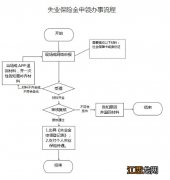 乌鲁木齐失业保险金申领流程