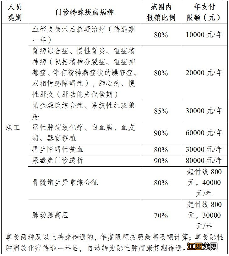 宿迁市职工医保门诊报销政策 宿迁职工医保门诊特殊病如何申请