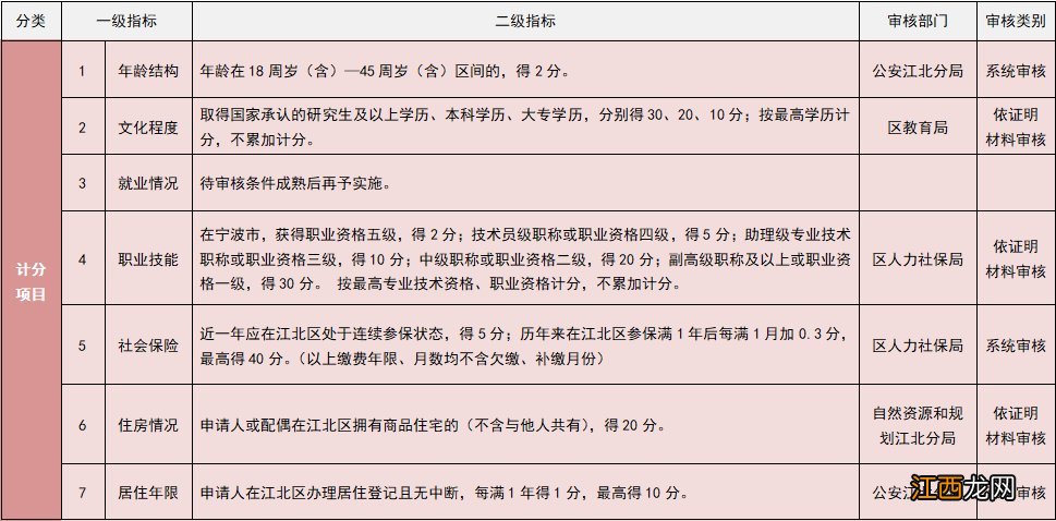 2020宁波江北区量化积分落户计划指标是多少？