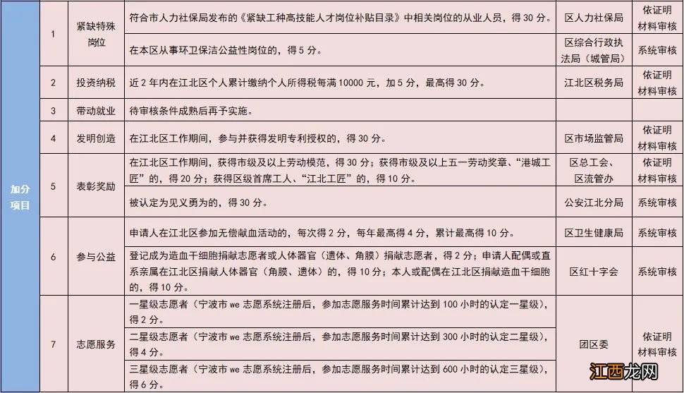 2020宁波江北区量化积分落户计划指标是多少？