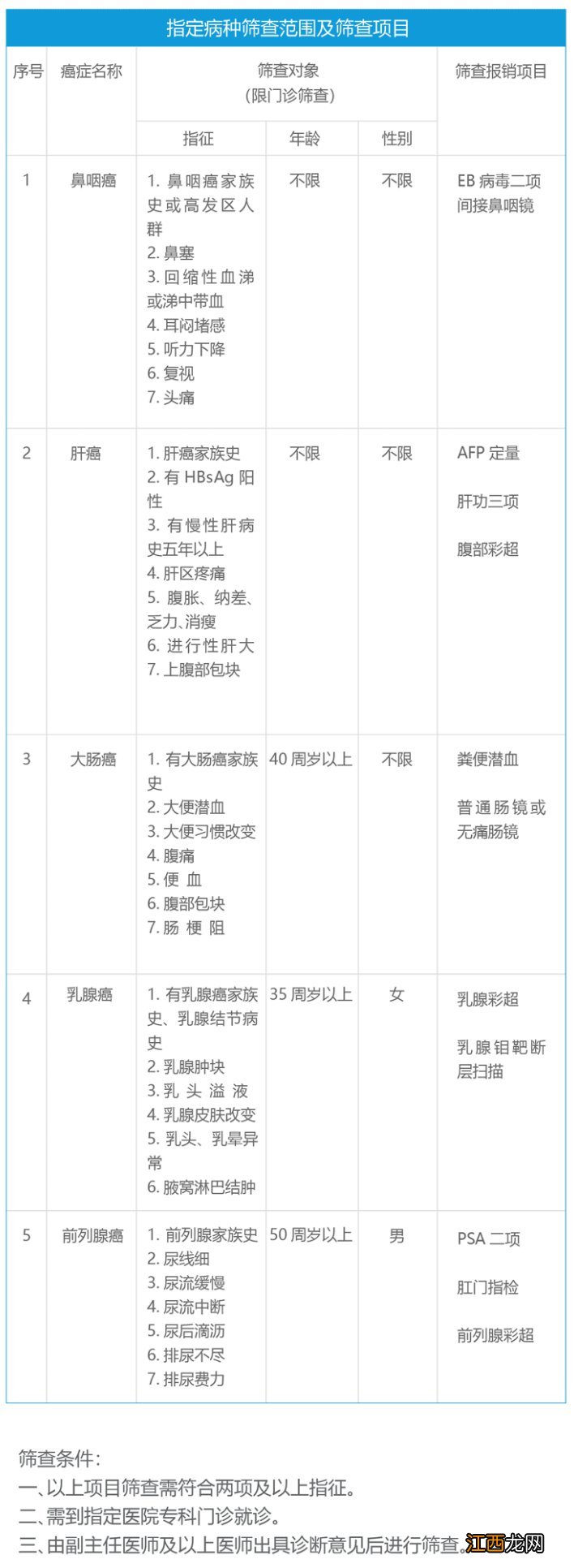 广州穗岁康病种指哪些部分？