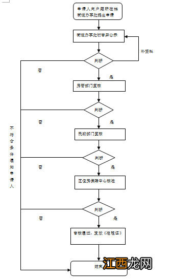 宁波江北区公租房在哪里办理 宁波市江北区公租房在哪里