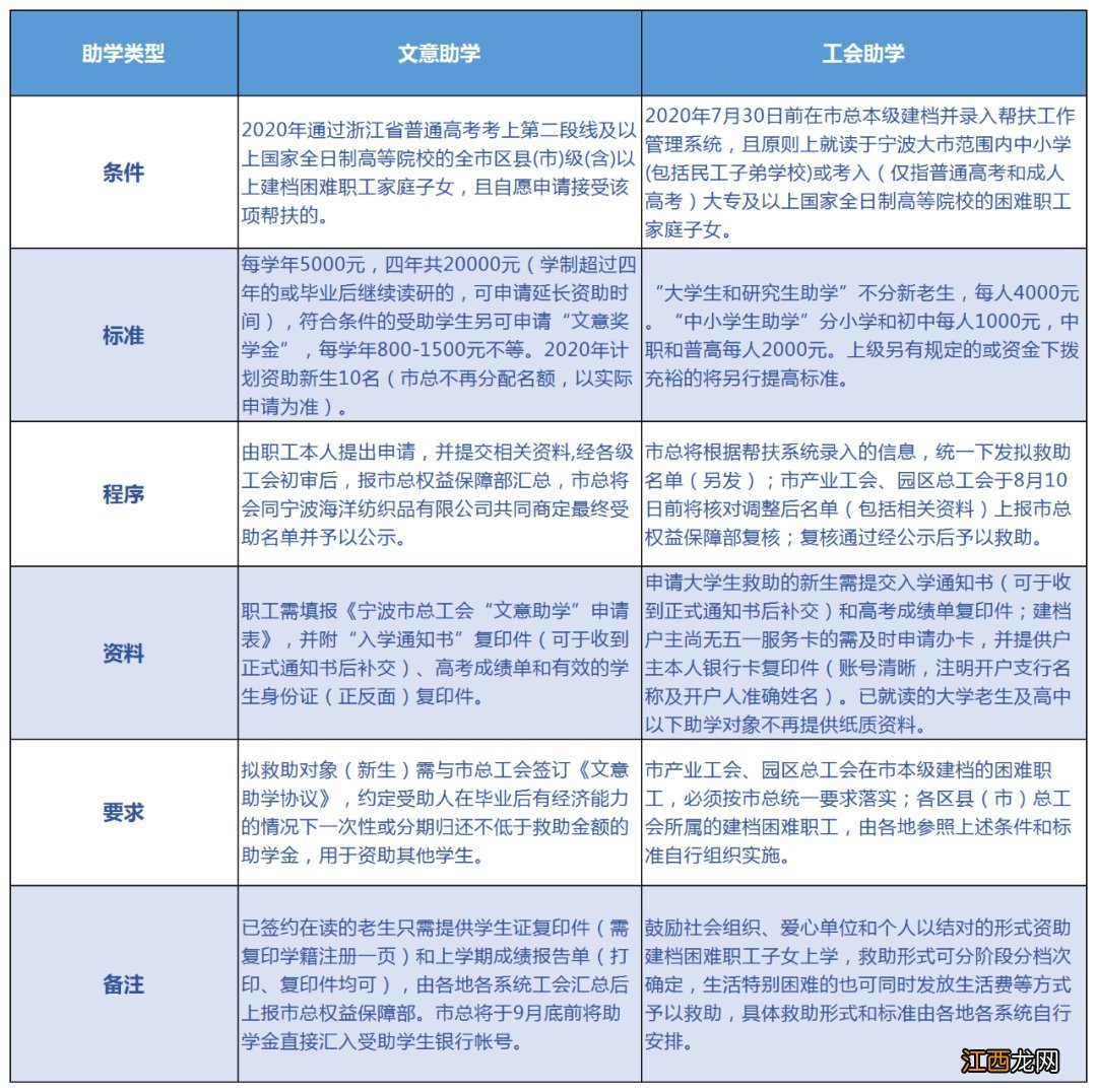 2020年宁波金秋助学阳光就业有哪些补助形式？