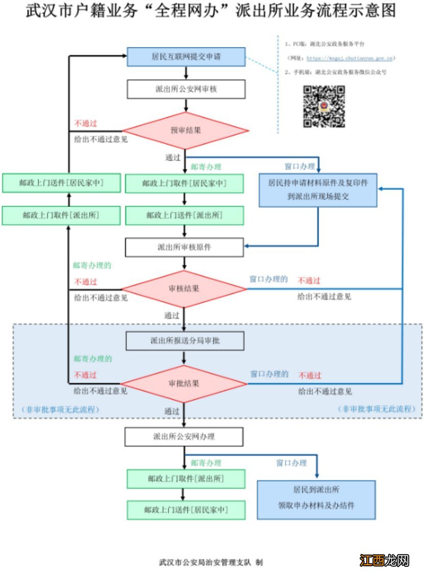 材料+条件 武汉子女投靠父母落户指南