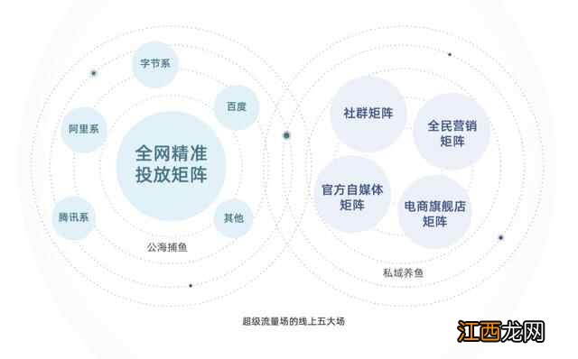 从今往后有两种企业，有钱的买流量，有才的造流量