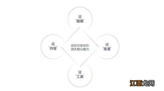 从今往后有两种企业，有钱的买流量，有才的造流量