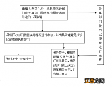 温州港澳台居民、华侨、外国人丧葬审批流程