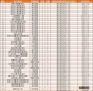 2020鹿城住宅加装电梯补助申请名单一览