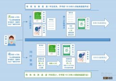 附图 2022年贵州省公务员考试入场流程及通道