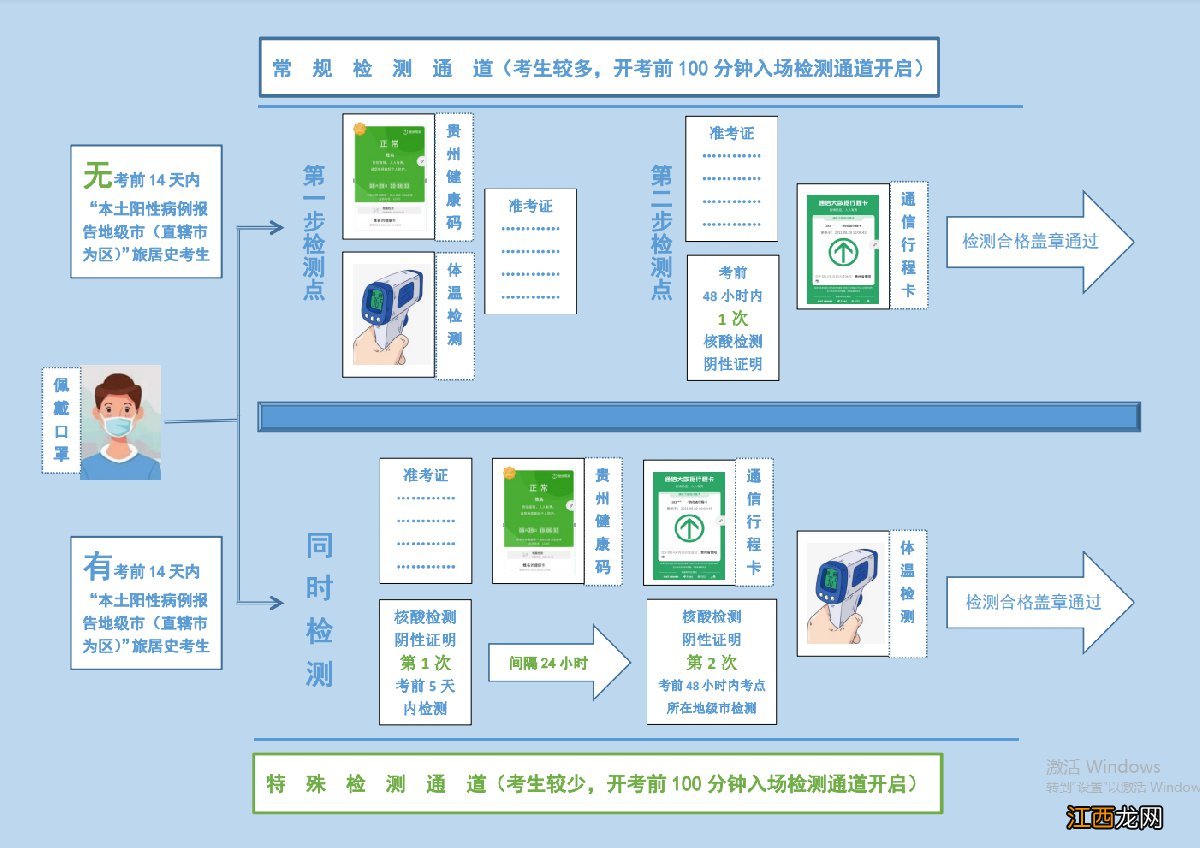 附图 2022年贵州省公务员考试入场流程及通道