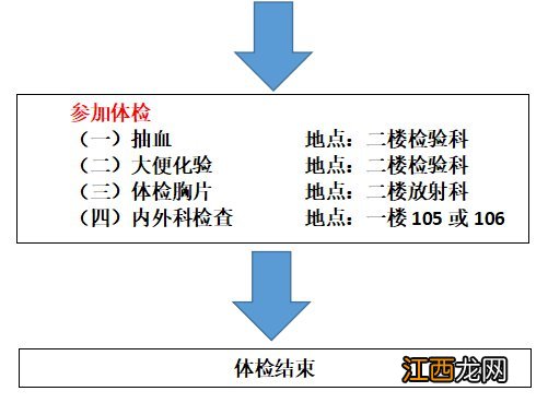温州永嘉县南城街道社区卫生服务中心健康证办理须知