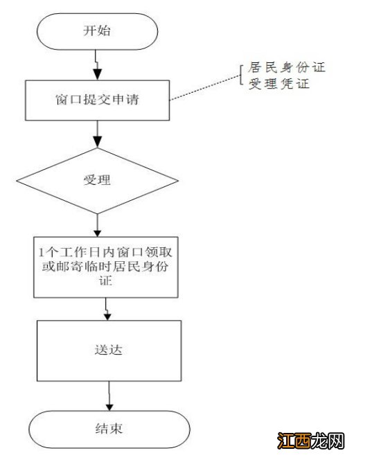 2020温州居民临时身份证办理需要多少钱？