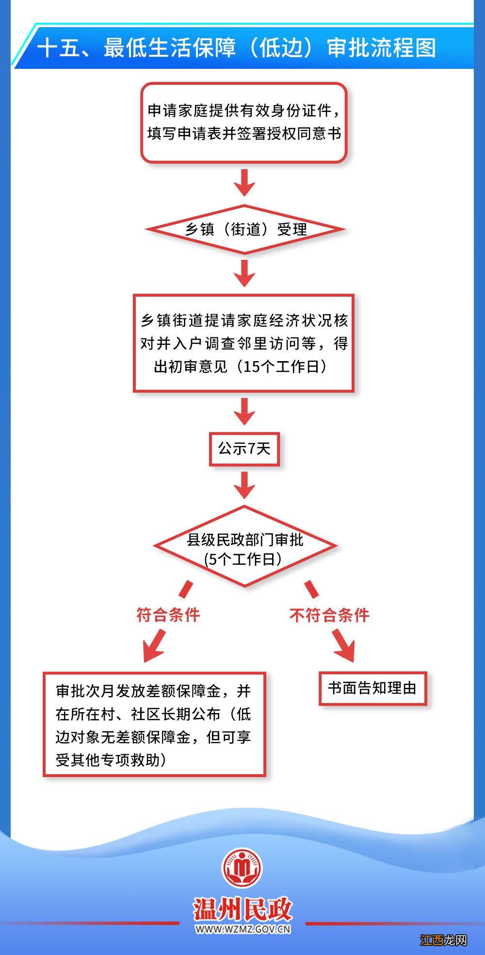 温州市最低生活保障家庭救助证 温州市最低生活保障政策指南