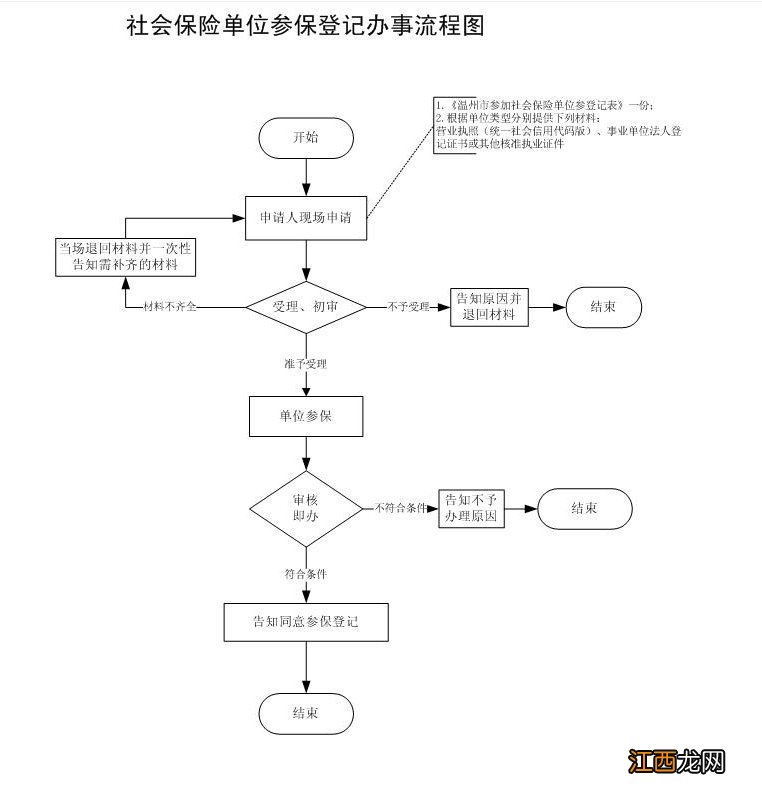 温州市社保失业险怎样领取 2020年温州失业保险参保流程