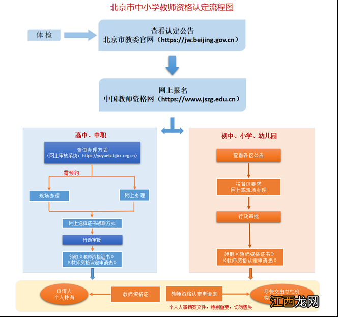 2022北京春季第二次教师资格认定流程有哪些？附流程图