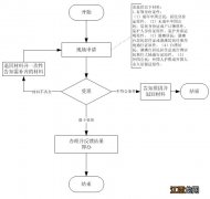 温州社保卡非关键信息变更办理流程 温州社保卡非关键信息变更办理流程及时间