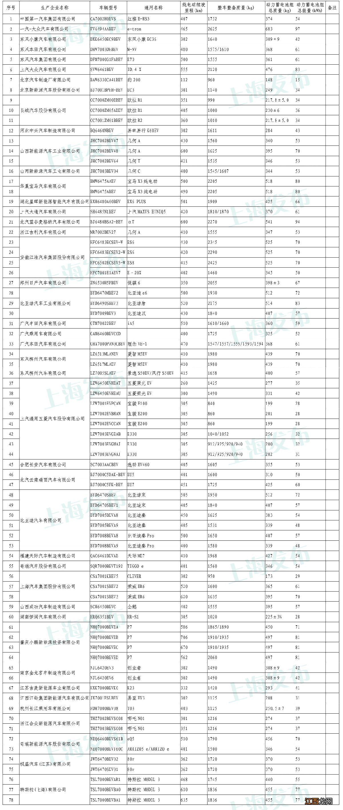 上海新一批免征购置税纯电动乘用车目录