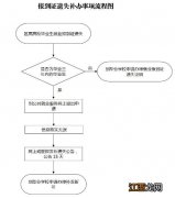 新疆高校毕业生就业报到证遗失补办流程