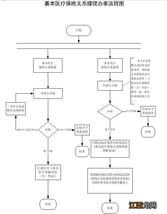 温州基本医疗保险关系接续办理指南 温州市医疗保险管理中心