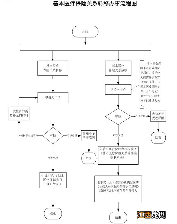 温州2020社保新政策 2020温州市社保转移流程