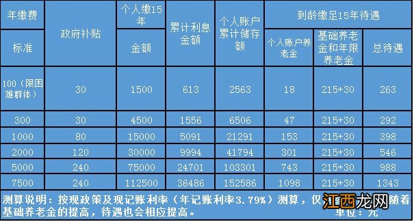 金华农村养老保险缴费档次 金华城乡居民养老保险有多少档次