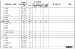 2022安徽省专升本分校分专业招生计划表