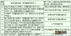 端州户籍学生小升初入学报名流程图 端州户籍学生小升初入学报名流程