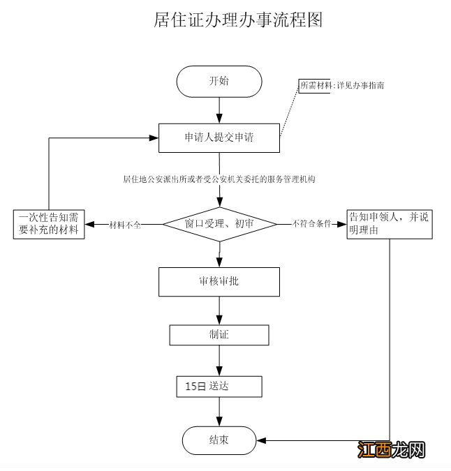 浙江省居住证如何办理流程 浙江省临时居住证办理流程