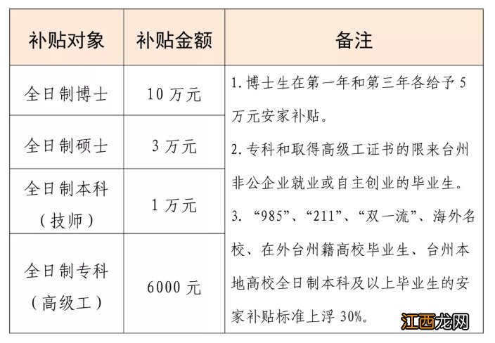 台州毕业生补贴政策 台州高校毕业生安家补贴申报通告