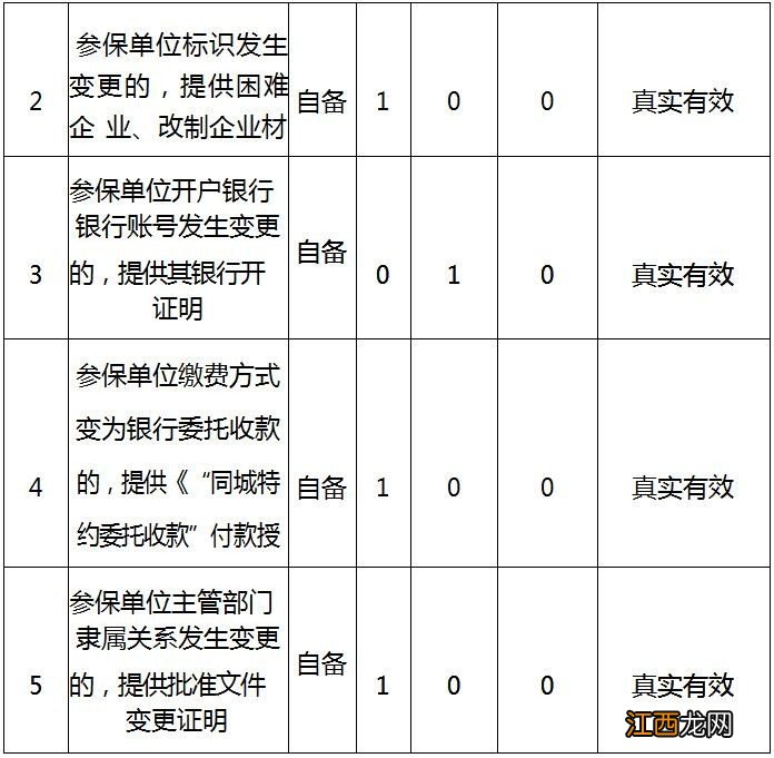 南昌养老保险变更办理材料