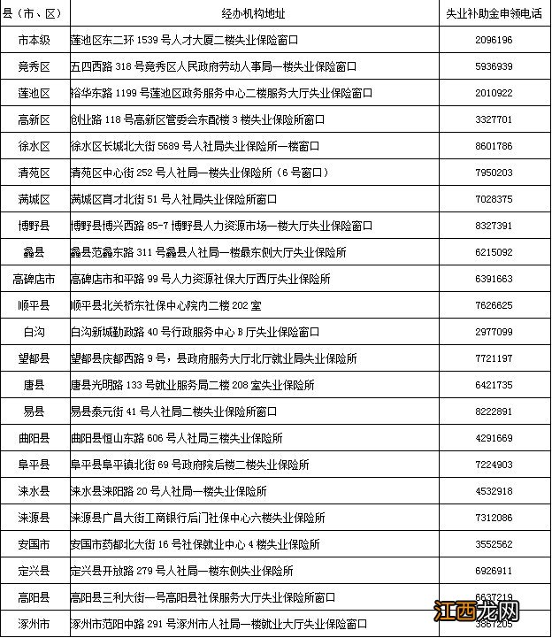 2020保定失业补助金申领机构及联系电话