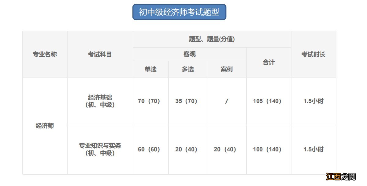 重庆经济师考试一年几次？