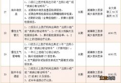 南昌门诊特殊慢性病病种范围及申报材料汇总