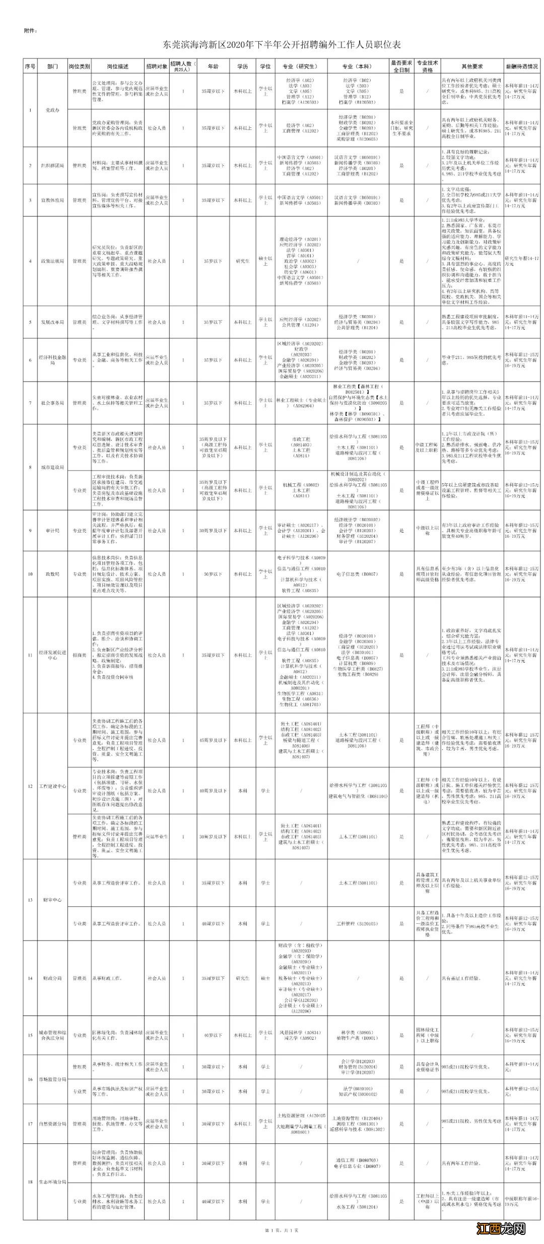 东莞滨海湾新区公开招聘编外工作人员