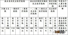 河北2021城镇居民医疗保险缴费金额 2021年度涞水县城乡居民医保问题解答