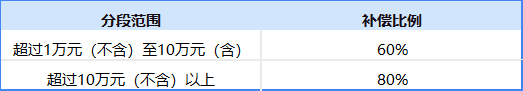 西安城乡居民医保一年能报销多少次 西安城乡居民医保一年能报销多少