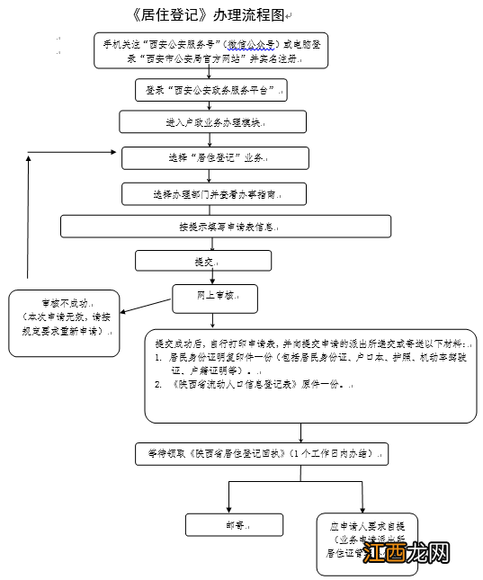 西安居住登记怎么办理