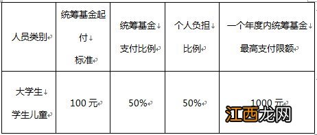 2020哈尔滨城乡居民医保基本保险待遇