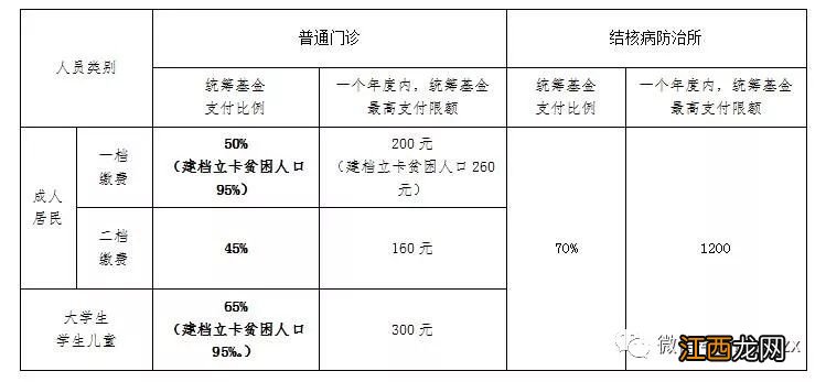 2020哈尔滨城乡居民医保基本保险待遇