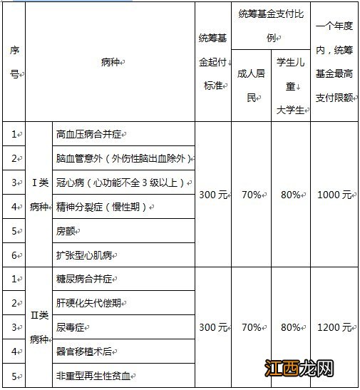 2020哈尔滨城乡居民医保基本保险待遇