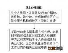 入口+流程+材料 武汉失业登记网上办理