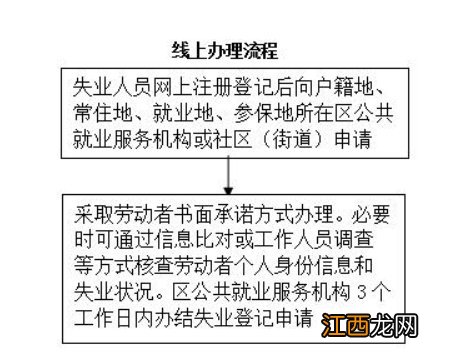 入口+流程+材料 武汉失业登记网上办理